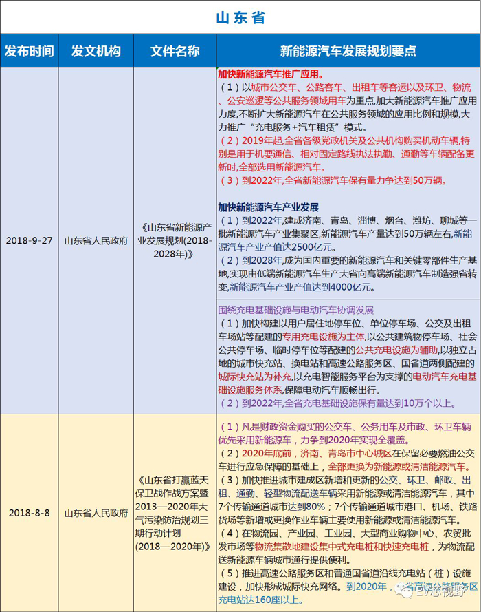 中國34省市新能源汽車產業規劃(二):華北、華東12省市新能源汽車產業規劃