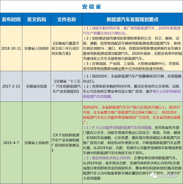 中國34省市新能源汽車產業規劃(二):華北、華東12省市新能源汽車產業規劃